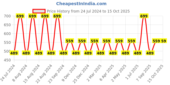 myntra.com max Conversational Printed Long Sleeeves Crop T-shirt max Price History Graph from 24 Jul 2024 to 14 Oct 2025