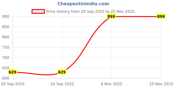 myntra.com max Cotton Cubans Collar Regular Fit Shirts max Price History Graph from 20 Sep 2025 to 24 Nov 2025