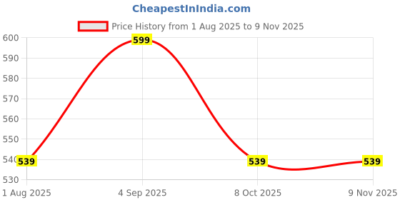 myntra.com max Cotton Mid- Rise Jogger Trousers max Price History Graph from 1 Aug 2025 to 8 Nov 2025
