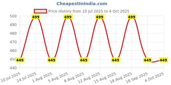myntra.com max Cotton Solid Pattern Top max Price History Graph from 10 Jul 2025 to 4 Oct 2025