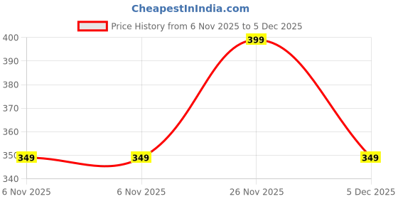myntra.com max Cotton Top max Price History Graph from 6 Nov 2025 to 5 Dec 2025