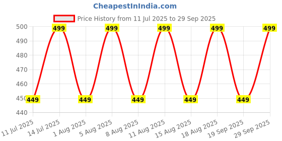myntra.com max Cotton Top max Price History Graph from 11 Jul 2025 to 29 Sep 2025