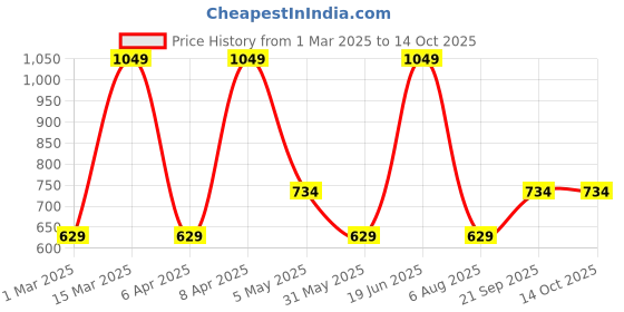 myntra.com max Cuban Collar Short Sleeves Printed Cotton Casual Shirt max Price History Graph from 1 Mar 2025 to 14 Oct 2025