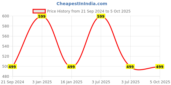 myntra.com max Cuban Collar Straight Kurta max Price History Graph from 21 Sep 2024 to 4 Oct 2025