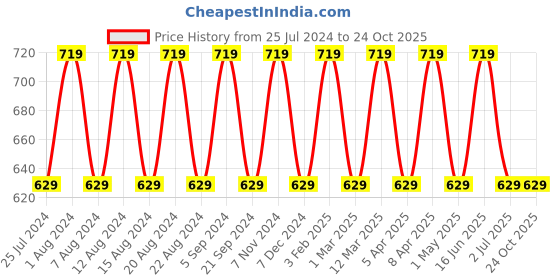 myntra.com max Cut-Out Detail Mock Collar Pullover max Price History Graph from 25 Jul 2024 to 24 Oct 2025