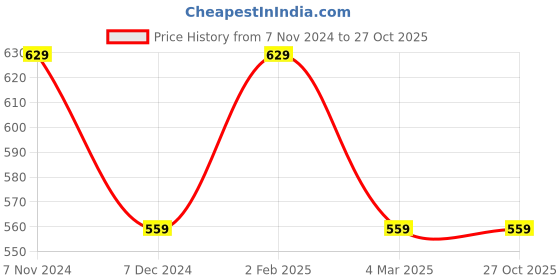 myntra.com max Dragon Ball Z Printed Cotton Crop Sweatshirt max Price History Graph from 7 Nov 2024 to 27 Oct 2025