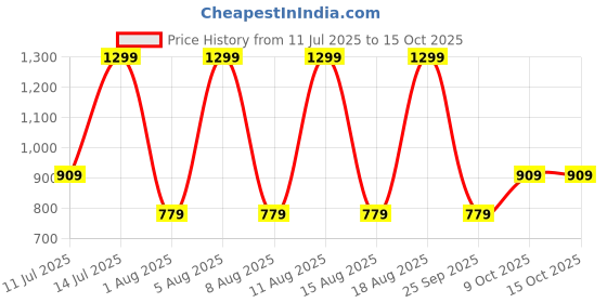 myntra.com max Dress max Price History Graph from 11 Jul 2025 to 15 Oct 2025