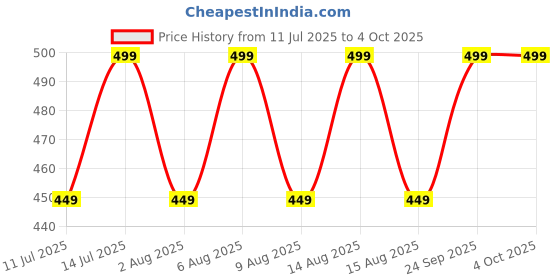 myntra.com max Dress max Price History Graph from 11 Jul 2025 to 4 Oct 2025