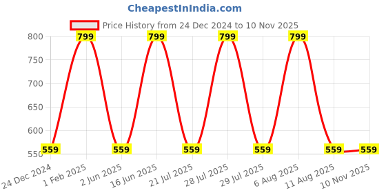 myntra.com max Embellished Denim Flats max Price History Graph from 24 Dec 2024 to 9 Nov 2025