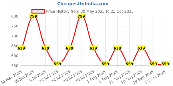 myntra.com max Embellished Flutter Sleeve A-Line Dress max Price History Graph from 30 May 2025 to 23 Oct 2025