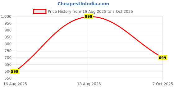 myntra.com max Embellished Regular Top max Price History Graph from 16 Aug 2025 to 7 Oct 2025