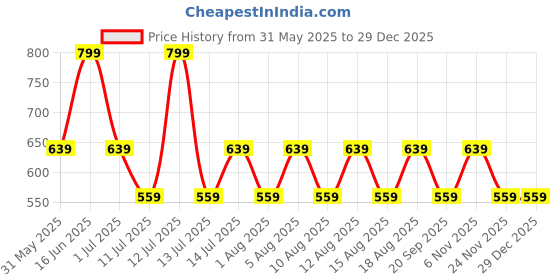 myntra.com max Embellished Shirt Style Top max Price History Graph from 31 May 2025 to 29 Dec 2025