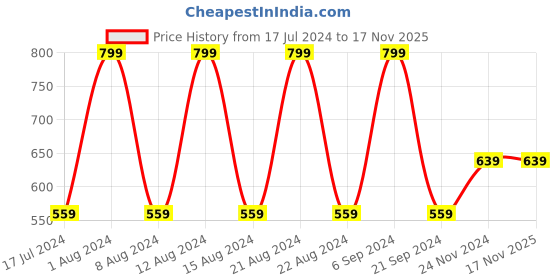 myntra.com max Embellished Slip-On Ballerinas max Price History Graph from 17 Jul 2024 to 17 Nov 2025