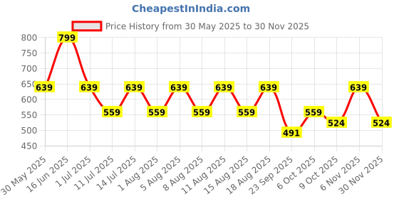 myntra.com max Embellished Strappy Flats max Price History Graph from 30 May 2025 to 30 Nov 2025