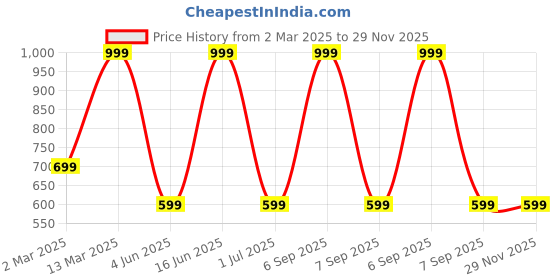 myntra.com max Embellished Top max Price History Graph from 2 Mar 2025 to 28 Nov 2025