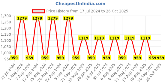 myntra.com max Embellished V Neck Cardigan Sweater max Price History Graph from 17 Jul 2024 to 25 Oct 2025