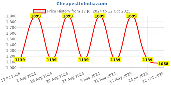 myntra.com max Embellished V-Neck Crop Top & Front Open Shrug With Mid-Rise Palazzo Co-Ords max Price History Graph from 17 Jul 2024 to 12 Oct 2025