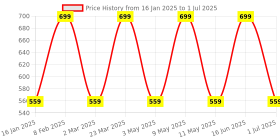 myntra.com max Embroidered Dupatta max Price History Graph from 16 Jan 2025 to 1 Jul 2025