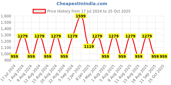 myntra.com max Embroidered Round Neck Pullover Sweater max Price History Graph from 17 Jul 2024 to 24 Oct 2025