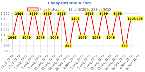 myntra.com max Embroidered Woven Nehru Jacket max Price History Graph from 11 Jul 2025 to 24 Nov 2025
