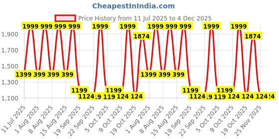 myntra.com max Embroidered Woven Nehru Jacket max Price History Graph from 11 Jul 2025 to 3 Dec 2025
