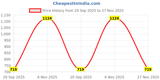 myntra.com max Empire Midi Dress max Price History Graph from 20 Sep 2025 to 27 Nov 2025