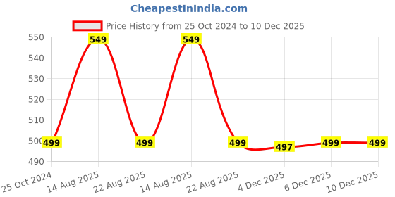 myntra.com Max Ethnic motif embroidered Kurta max Price History Graph from 25 Oct 2024 to 10 Dec 2025