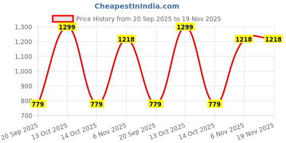 myntra.com max Ethnic Motifs Embroidered Mandarin Collar Pleated A-Line Kurta With Trousers max Price History Graph from 20 Sep 2025 to 19 Nov 2025