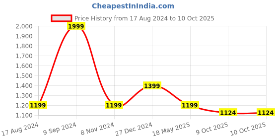 myntra.com max Ethnic Motifs Embroidered Regular Chanderi Cotton Kurta With Trousers & Dupatta max Price History Graph from 17 Aug 2024 to 9 Oct 2025
