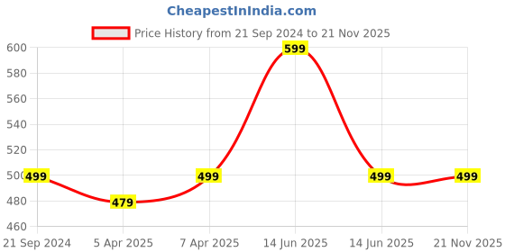 myntra.com max Ethnic Motifs Embroidered Thread Work Pure Cotton Kurta max Price History Graph from 21 Sep 2024 to 20 Nov 2025