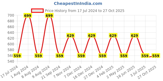 myntra.com max Ethnic Motifs Embroidered Top max Price History Graph from 17 Jul 2024 to 27 Oct 2025