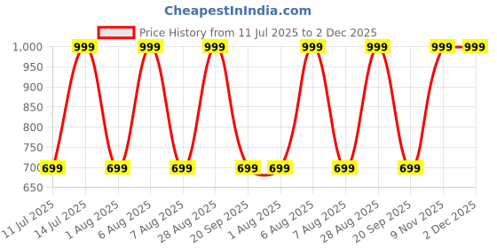 myntra.com max Ethnic Motifs Printed Mandarin Collar Straight Kurta with Trousers max Price History Graph from 11 Jul 2025 to 2 Dec 2025