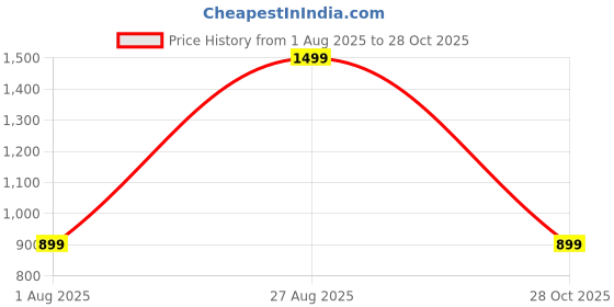 myntra.com max Ethnic Motifs Printed Puff Sleeve A-Line Midi Dress max Price History Graph from 1 Aug 2025 to 28 Oct 2025