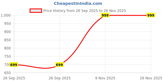 myntra.com max Ethnic Motifs Printed Thread Work V-Neck Straight Kurta max Price History Graph from 26 Sep 2025 to 25 Nov 2025