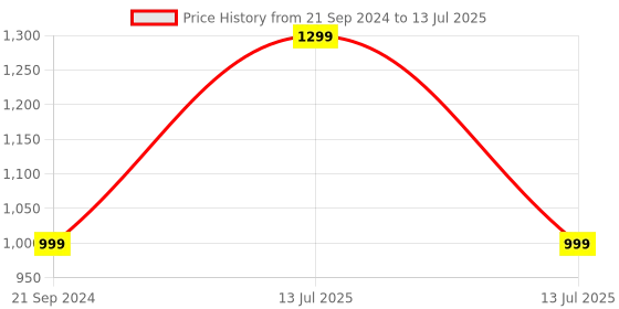 myntra.com max Ethnic Motifs Sequinned Yoke Design Regular Kurta With Trousers max Price History Graph from 21 Sep 2024 to 13 Jul 2025