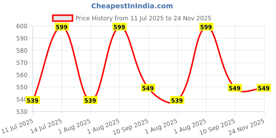 myntra.com max Ethnic Motifs Yoke Design Notch Neck Thread Work Ethnic Kurta max Price History Graph from 11 Jul 2025 to 23 Nov 2025