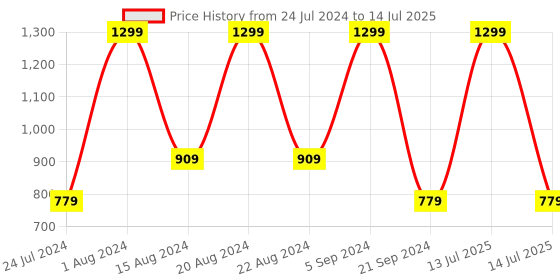 myntra.com max Ethnic Printed Acrylic Open Front Longline Shrug max Price History Graph from 24 Jul 2024 to 14 Jul 2025