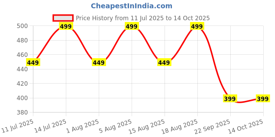 myntra.com max Extended Sleeves Boxy Top max Price History Graph from 11 Jul 2025 to 14 Oct 2025