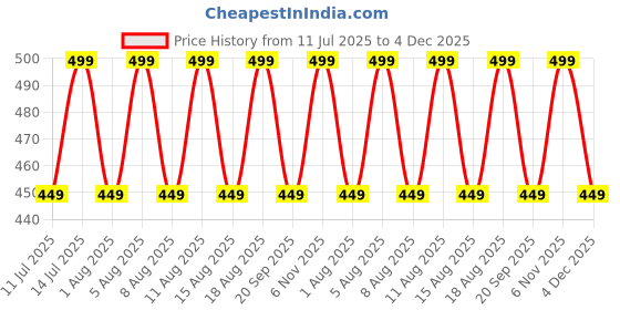 myntra.com max Extended Sleeves Cotton Blouson Top max Price History Graph from 11 Jul 2025 to 4 Dec 2025