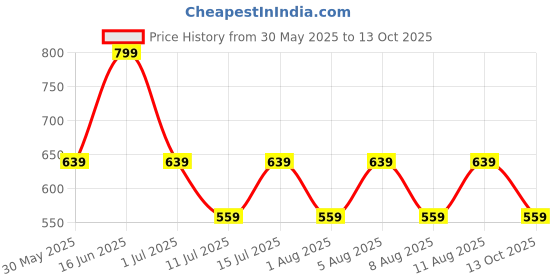 myntra.com max Extended Sleeves Top max Price History Graph from 30 May 2025 to 13 Oct 2025