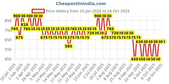 myntra.com Max Factor 2000 Calorie Plumping Lip Glaze 4.4ml - Caramel Swish 150 max factor Price History Graph from 10 Jan 2025 to 13 Oct 2025
