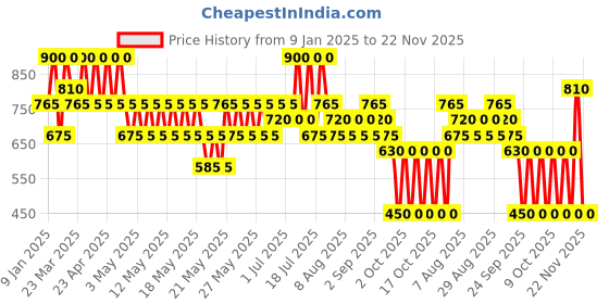 myntra.com Max Factor 2000 Calorie Plumping Lip Glaze 4.4ml - Guava Flair 050 max factor Price History Graph from 9 Jan 2025 to 22 Nov 2025