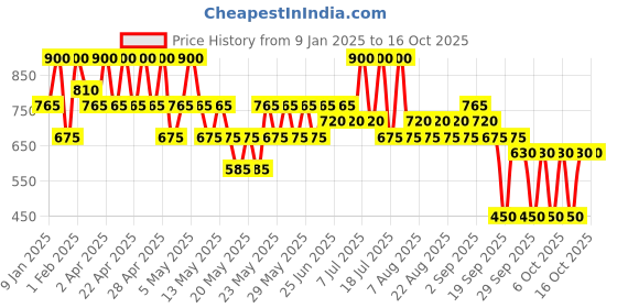 myntra.com Max Factor 2000 Calorie Plumping Lip Glaze 4.4ml - Honey Creme 005 max factor Price History Graph from 9 Jan 2025 to 16 Oct 2025