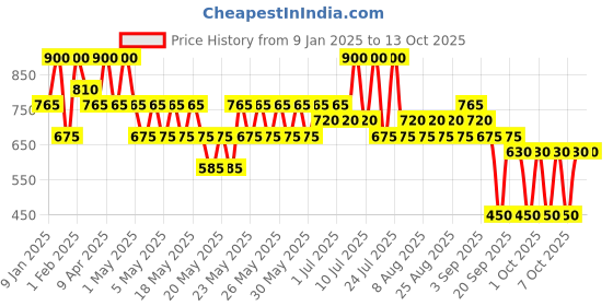 myntra.com Max Factor 2000 Calorie Plumping Lip Glaze 4.4ml - Melting Ice 000 max factor Price History Graph from 9 Jan 2025 to 12 Oct 2025