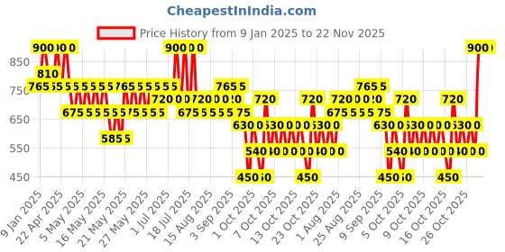 myntra.com Max Factor 2000 Calorie Plumping Lip Glaze 4.4ml - Nectar Punch 170 max factor Price History Graph from 9 Jan 2025 to 21 Nov 2025