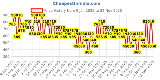 myntra.com Max Factor 2000 Calorie Pro Stylist Mascara 9ml - Black max factor Price History Graph from 9 Jan 2025 to 22 Nov 2025
