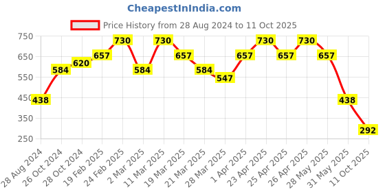 myntra.com Max Factor Brow Shaper Eyebrow Pencil - Deep Brown 30 max factor Price History Graph from 28 Aug 2024 to 11 Oct 2025