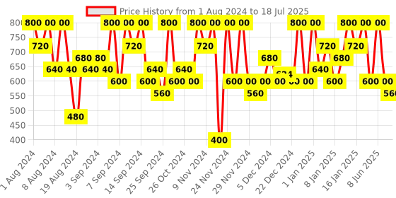 myntra.com Max Factor Colour Elixir - Bewitching Coral 055 4 g max factor Price History Graph from 1 Aug 2024 to 16 Jul 2025