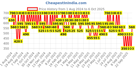 myntra.com Max Factor Colour Elixir Lip Liner 0.78g - Mauve Moment 030 max factor Price History Graph from 1 Aug 2024 to 6 Oct 2025