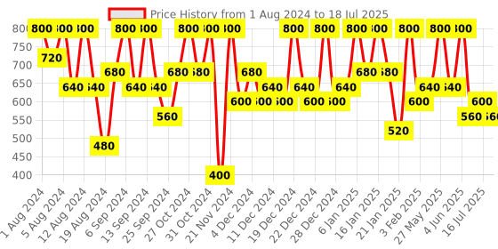 myntra.com Max Factor Colour Elixir Lipstick 4 g - Dusky Rose 095 max factor Price History Graph from 1 Aug 2024 to 16 Jul 2025